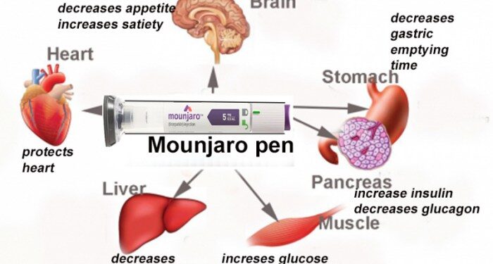 Mounjaro:(Tirzepatide):Potent Once a Week Obesity Injection - Dr ...